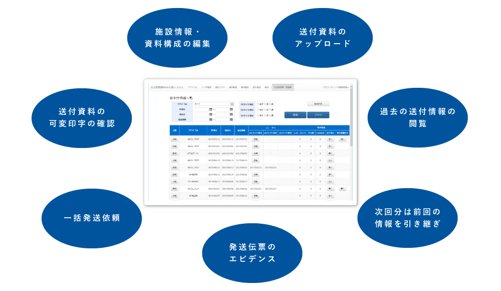 安全性情報Web入稿システムの特徴