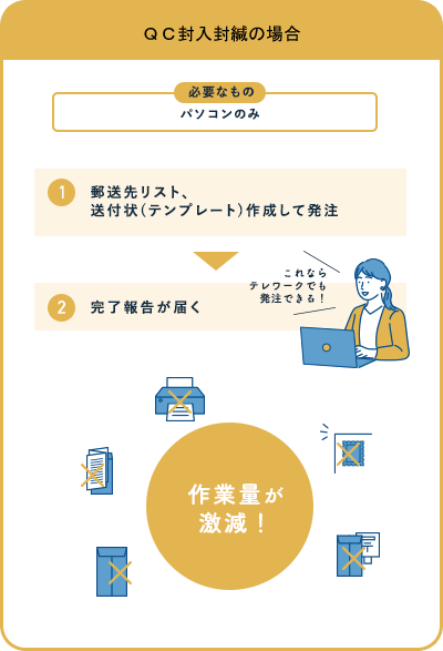 QC封入封緘の場合 パソコンのみ→作業量が激減!