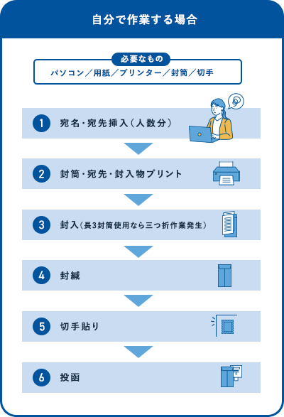 自分で作業する場合、必要なもの パソコン/用紙/プリンター/封筒/切手