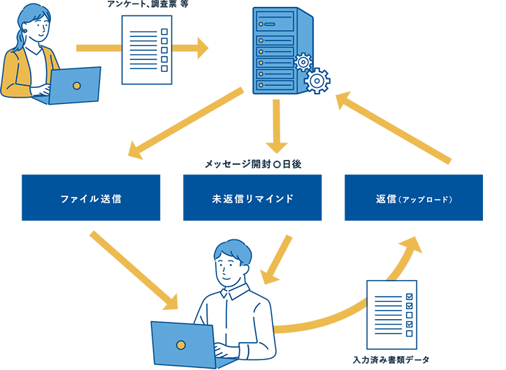 電子郵送サービス利用例